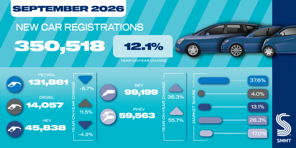 New Car Registrations for September 2026 from SMMT